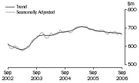 Graph: Industry trends_Recreational good retailing