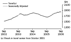Graph: Industry trends_Other retailing