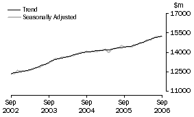 Graph: Industry trends_Total retail (excluding Hospitality and services)