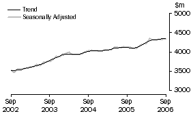 Graph: State trends_Victoria