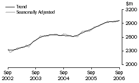 Graph: Industry trends_Hospitality and services
