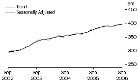 Graph: State trends_Tasmania