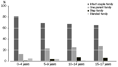 Graph: 3 Families with children aged 0-17 years, Family structure by age of youngest child