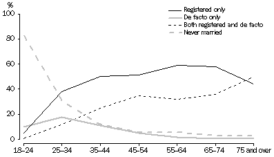Graph: 5 Persons aged 18 years and over, Relationship history by age