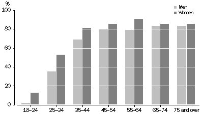 Graph: 7 Persons aged 18 years and over, Proportion who have had children by age