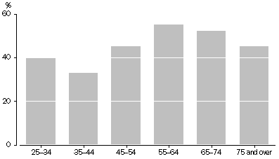 Graph: 6 Persons aged 18 years and over, Proportion married at age 18-24 by current age