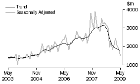 Graph: Non-residential building