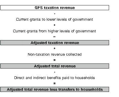 Diagram: Adjusted total revenue less transfers to households