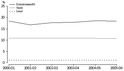 Graph 2:  Adjusted taxation revenue, As a percentage of GDP