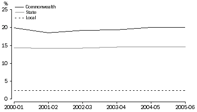 Graph 4:  Adjusted total revenue, As a percentage of GDP