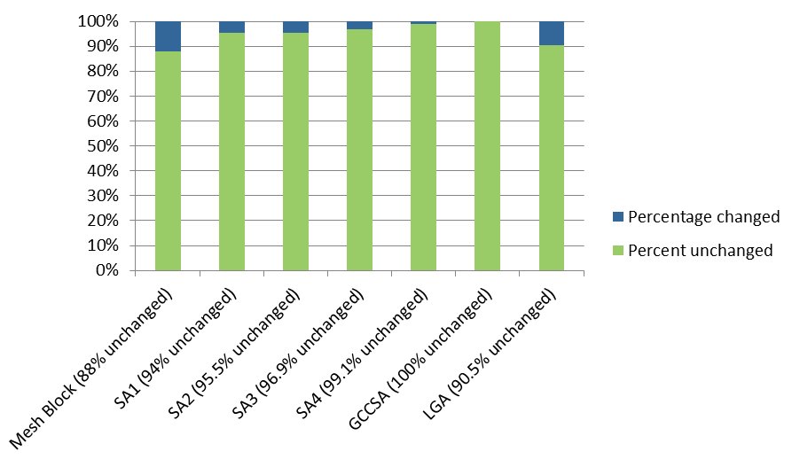 Graph showing that 88% of Mesh Blocks, 94% of SA1s, 95.5% of SA2s, 96.9% of SA3s, 99.1% of SA4s and 100% of GCCSAs are effectively unchanged. Compared to 90.5% of LGAs.