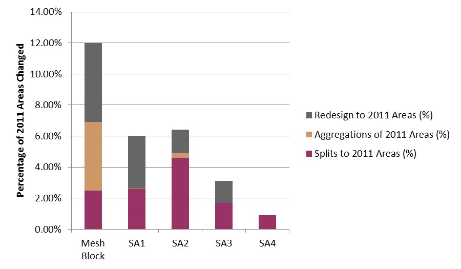 Graph showing differences in the level of different types of changes for the different 2011 statistical areas.  The types of change identified are Redesign, Aggregations and Splits of 2011 Areas,