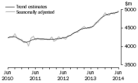Graph: This graph shows the Trend and Seasonally adjusted estimate for Services Credits