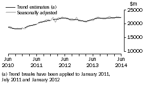 Graph: This graph shows the Trend and Seasonally adjusted estimate for Goods Debits