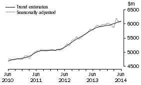 Graph: This graph shows the Trend and Seasonally adjusted estimate for Services Debits