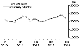 Graph: This graph shows the Trend and Seasonally adjusted estimate for Goods Credits