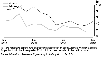 Graph: MINERAL AND PETROLEUM EXPLORATION EXPENDITURE, Original, South Australia