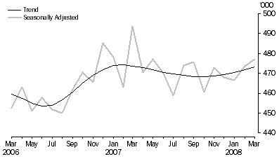 Graph: Visitor arrivals Short-term