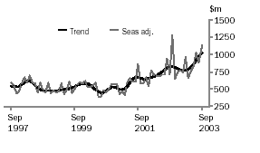 Graph - Value of total building