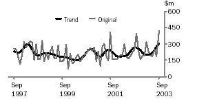 Graph - Value of non-residential building