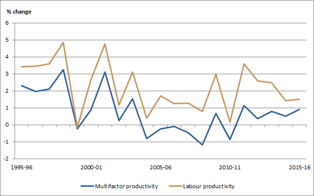 CHART 1: MARKET SECTOR PRODUCTIVITY, Hours worked basis