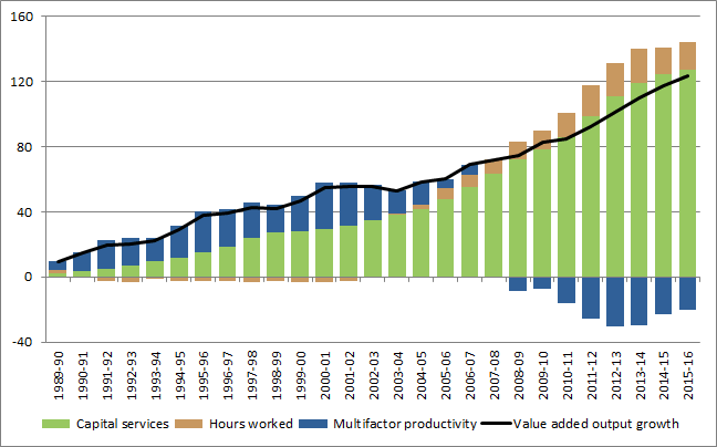 CHART 4: CONTRIBUTIONS TO GROWTH IN GROSS VALUE ADDED - MINING