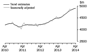 Graph: This graph shows the Trend and Seasonally adjusted estimate for Services Credits