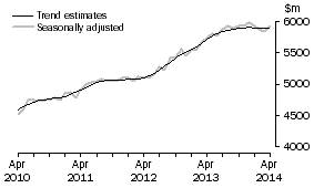 Graph: This graph shows the Trend and Seasonally adjusted estimate for Services Debits