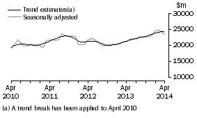 Graph: This graph shows the Trend and Seasonally adjusted estimate for Goods Credits