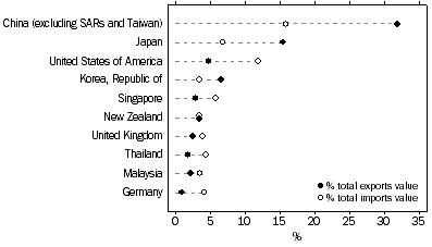 Graph: EXPORTS AND IMPORTS OF GOODS AND SERVICES, By major countries - 2013
