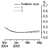 Graph: What if Unemployment Rate