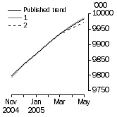 Graph: What if Employed Persons