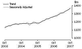 Graph: State trends_South Australia