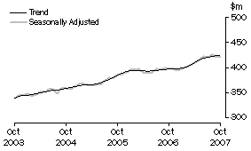 Graph: State trends_Tasmania