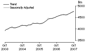 Graph: State trends_Victoria