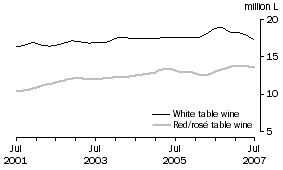 Graph: Total White and Red and Ros� Table wine, Trend