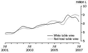 Graph: Table wine, Glass container less than 2 litres, Trend