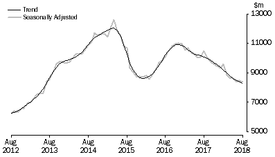 Graph: Graph shows commitments for the purchase of dwellings by individuals for rent or resale