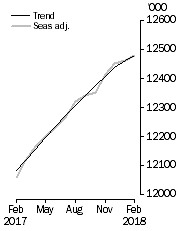 Graph: Employed Persons