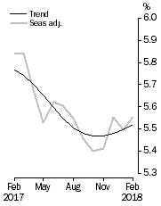 Graph: Unemployment Rate