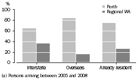 Graph: Place of usual residence, By place of origin — Recent Migrants (a) and Residents