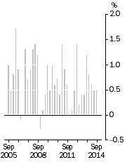 Graph: All Groups CPI, Quarterly change