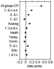 Graph: Contribution to quarterly change