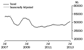 Graph: Number of Owner Occupied Dwellings Financed