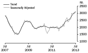Graph: Purchase of new dwellings