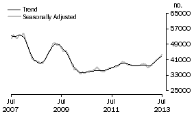 Graph: Purchase of established dwellings including refinancing
