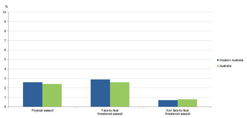 Graph Image for VICTIMISATION RATES, Selected personal crimes, Western Australia & Australia, 2017–18