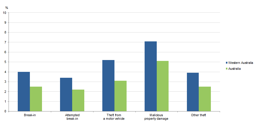 Graph Image for VICTIMISATION RATES, Selected household crimes, Western Australia & Australia, 2017–18