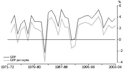 Graph: GDP and GDP per capita