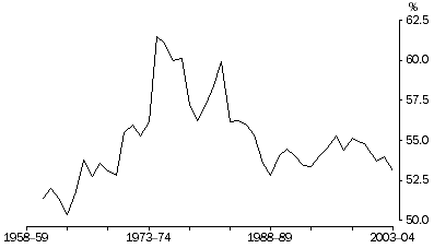 Graph: Wages share of total factor income